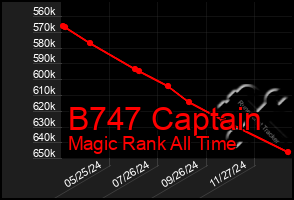 Total Graph of B747 Captain