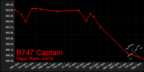 Last 31 Days Graph of B747 Captain