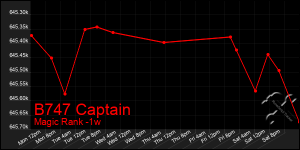 Last 7 Days Graph of B747 Captain