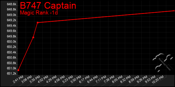 Last 24 Hours Graph of B747 Captain