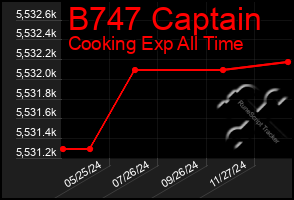 Total Graph of B747 Captain