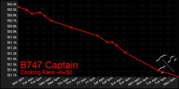 Last 31 Days Graph of B747 Captain