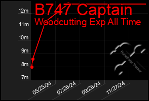 Total Graph of B747 Captain