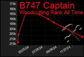 Total Graph of B747 Captain