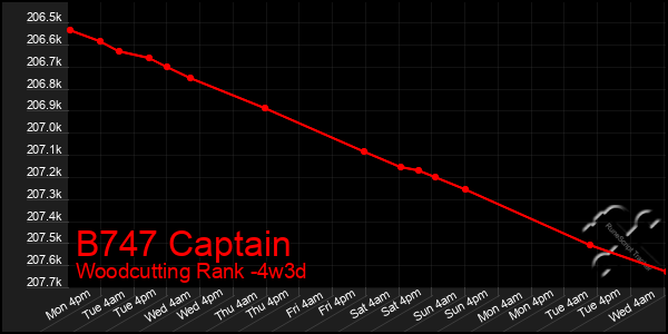 Last 31 Days Graph of B747 Captain