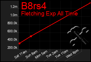 Total Graph of B8rs4