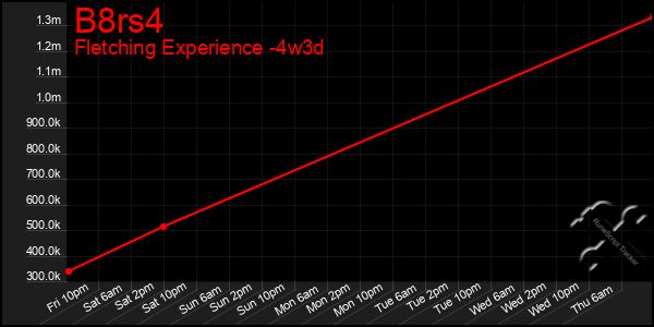 Last 31 Days Graph of B8rs4