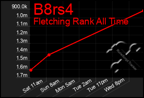 Total Graph of B8rs4