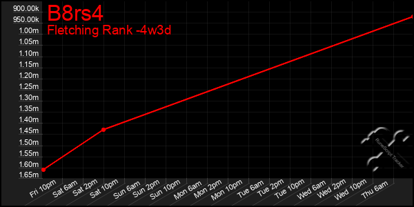 Last 31 Days Graph of B8rs4