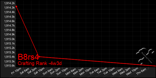 Last 31 Days Graph of B8rs4