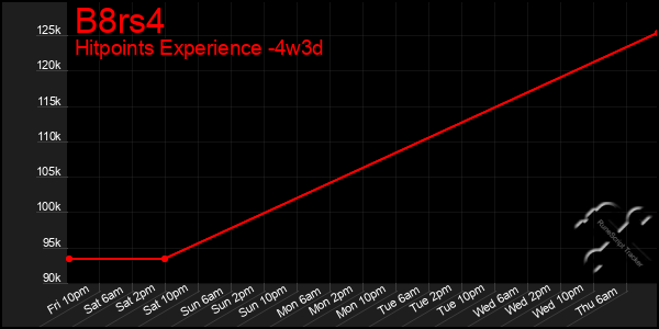 Last 31 Days Graph of B8rs4