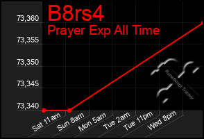 Total Graph of B8rs4