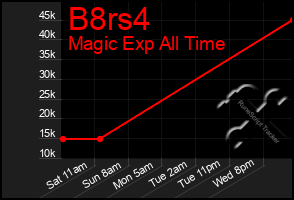 Total Graph of B8rs4
