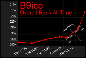 Total Graph of B9ice