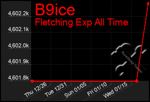 Total Graph of B9ice