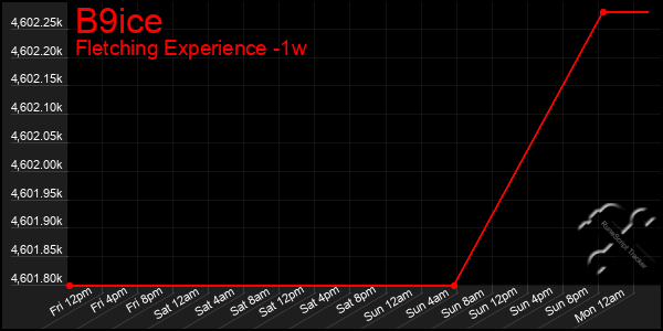 Last 7 Days Graph of B9ice