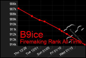 Total Graph of B9ice