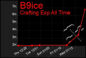 Total Graph of B9ice