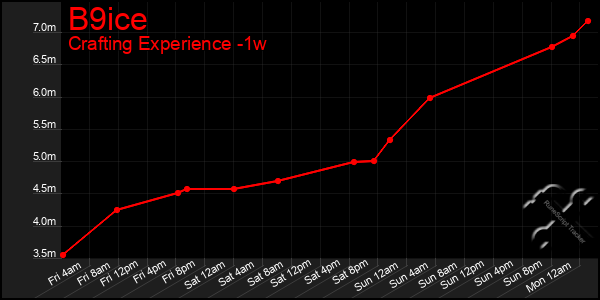 Last 7 Days Graph of B9ice