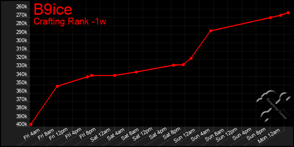 Last 7 Days Graph of B9ice