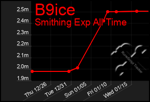 Total Graph of B9ice