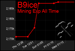 Total Graph of B9ice