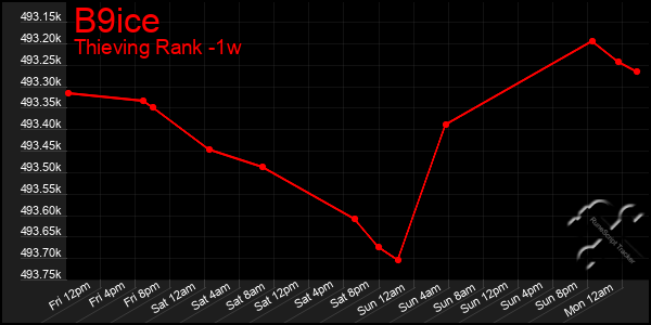 Last 7 Days Graph of B9ice