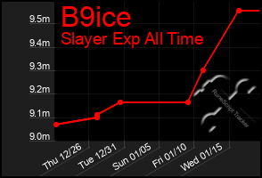 Total Graph of B9ice