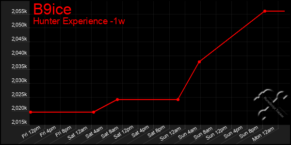 Last 7 Days Graph of B9ice