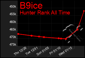 Total Graph of B9ice