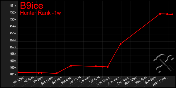 Last 7 Days Graph of B9ice