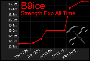 Total Graph of B9ice