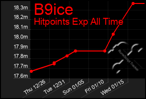 Total Graph of B9ice