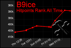 Total Graph of B9ice