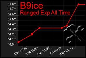 Total Graph of B9ice