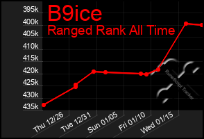 Total Graph of B9ice