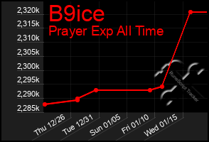 Total Graph of B9ice