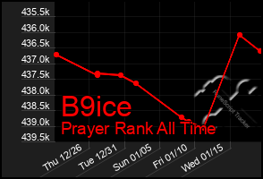 Total Graph of B9ice