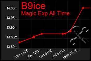 Total Graph of B9ice