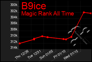 Total Graph of B9ice