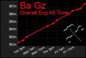 Total Graph of Ba Gz