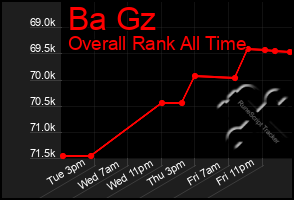 Total Graph of Ba Gz