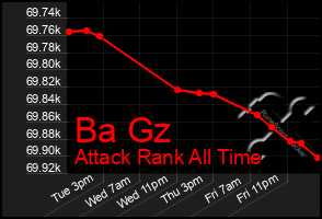 Total Graph of Ba Gz