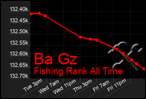 Total Graph of Ba Gz