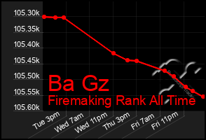 Total Graph of Ba Gz