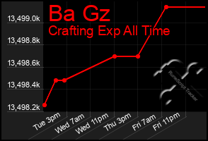 Total Graph of Ba Gz