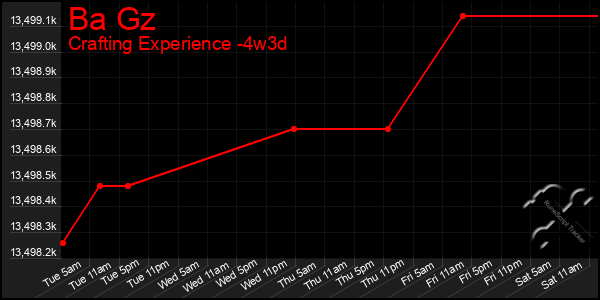 Last 31 Days Graph of Ba Gz