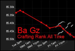 Total Graph of Ba Gz