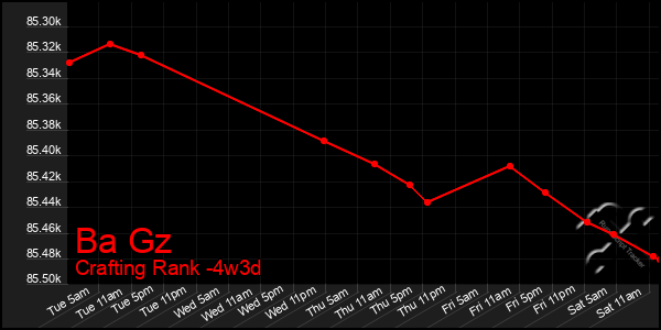 Last 31 Days Graph of Ba Gz