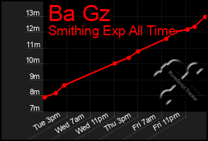 Total Graph of Ba Gz